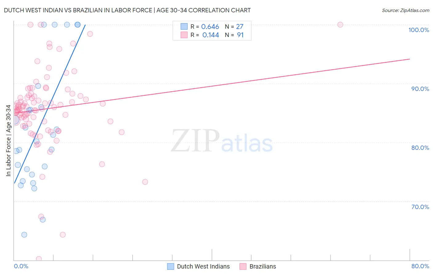 Dutch West Indian vs Brazilian In Labor Force | Age 30-34