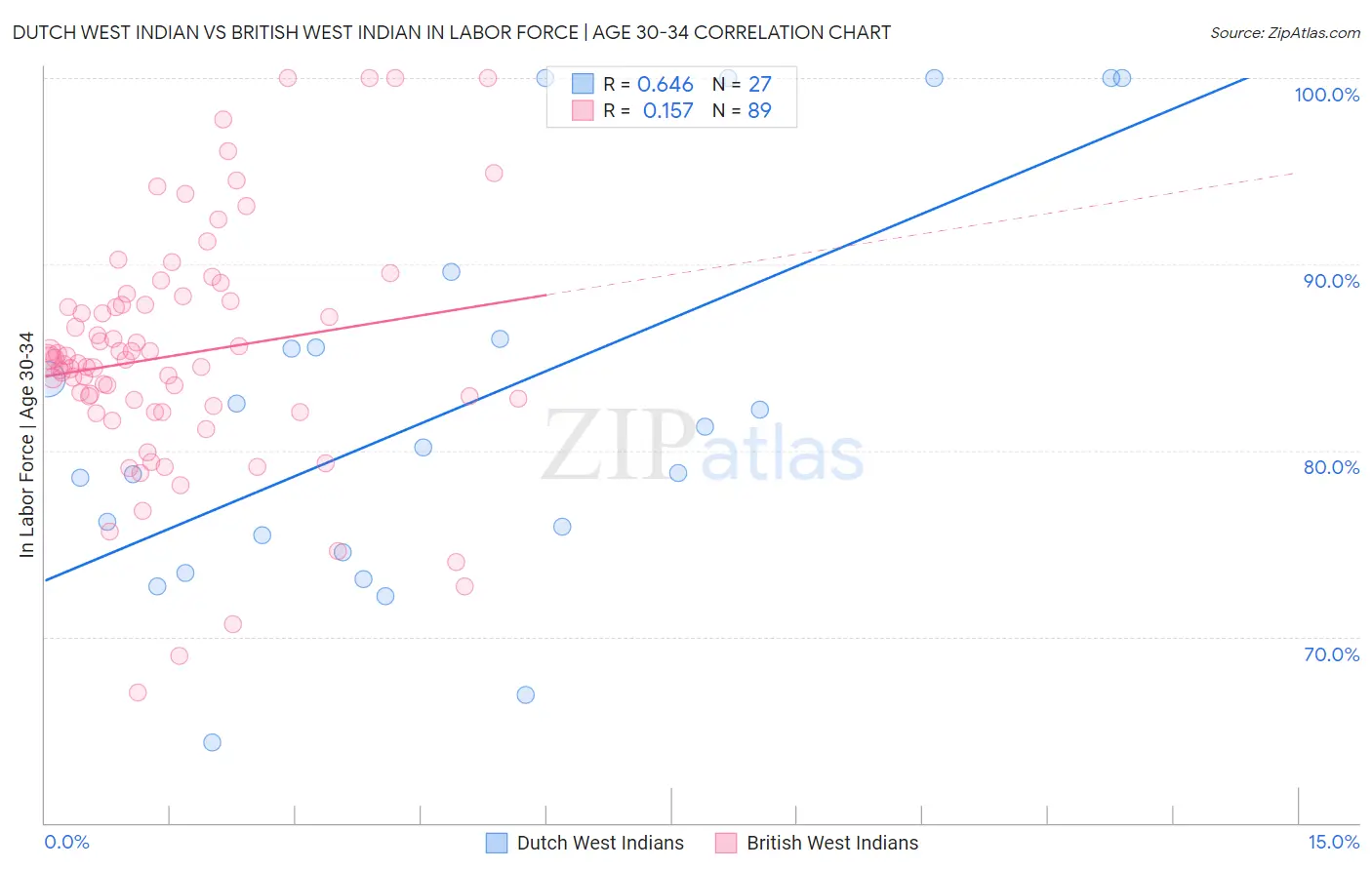 Dutch West Indian vs British West Indian In Labor Force | Age 30-34