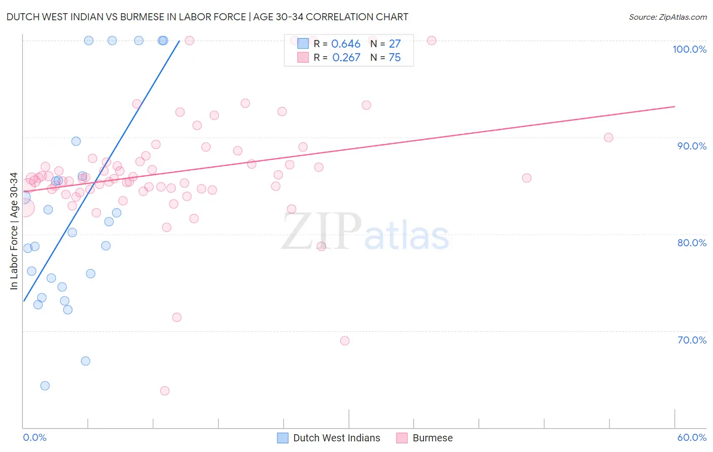 Dutch West Indian vs Burmese In Labor Force | Age 30-34