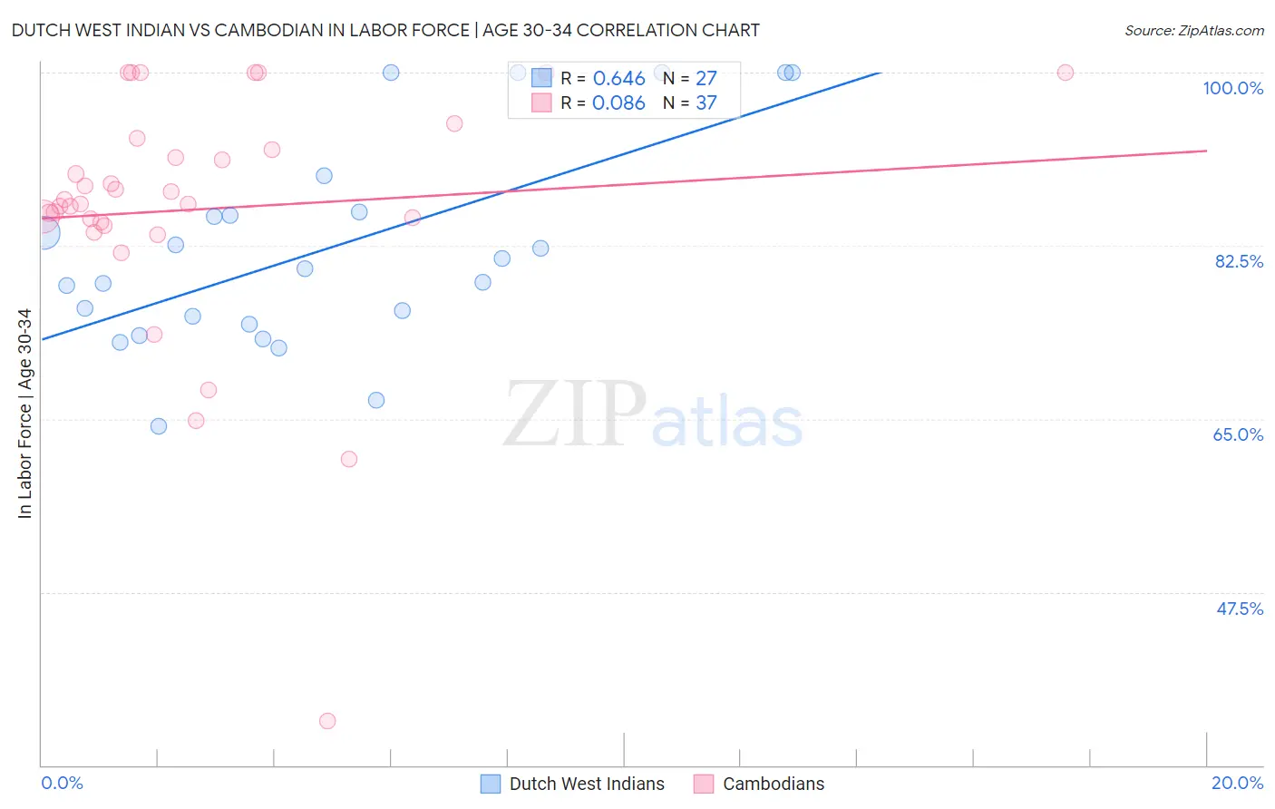 Dutch West Indian vs Cambodian In Labor Force | Age 30-34