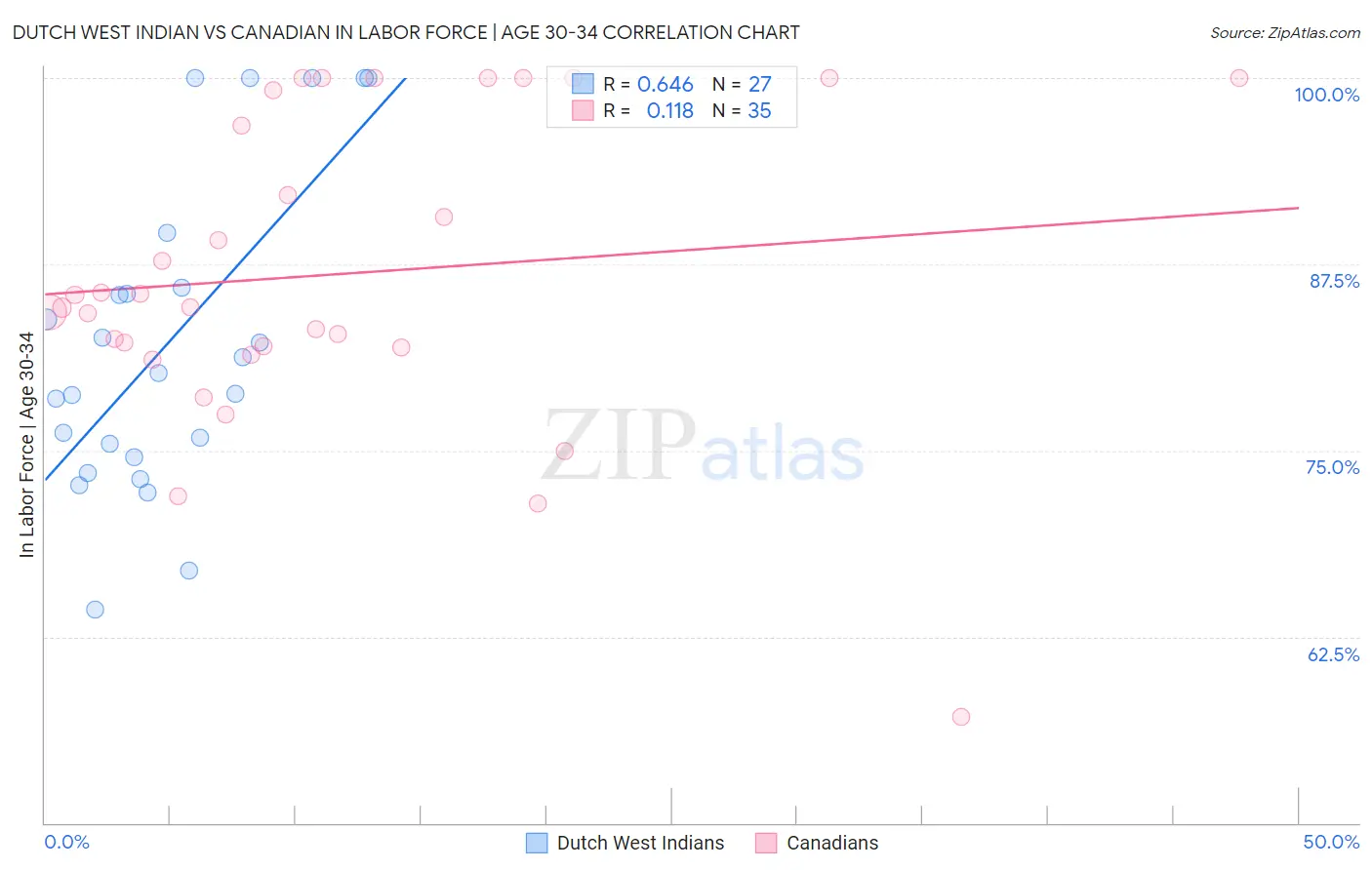 Dutch West Indian vs Canadian In Labor Force | Age 30-34