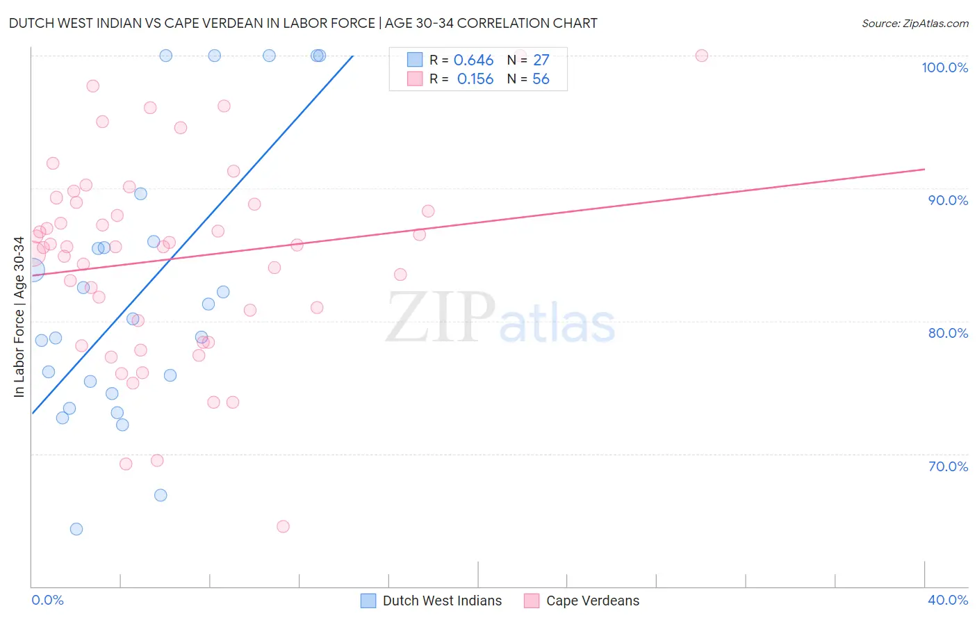Dutch West Indian vs Cape Verdean In Labor Force | Age 30-34