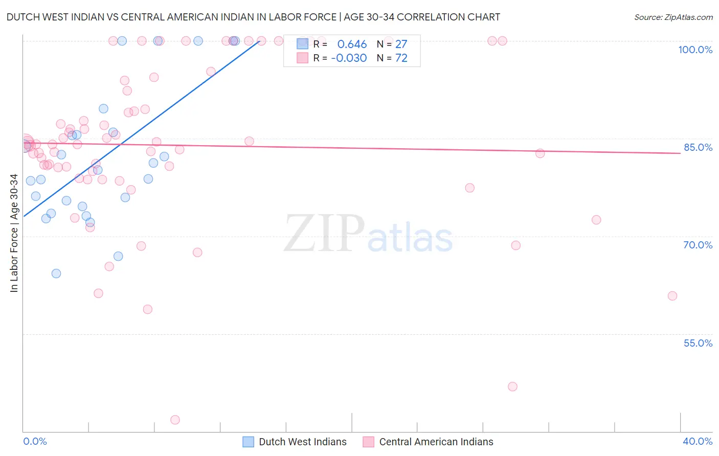 Dutch West Indian vs Central American Indian In Labor Force | Age 30-34