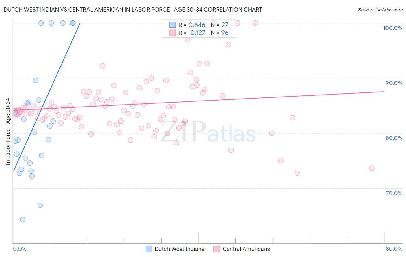 Dutch West Indian vs Central American In Labor Force | Age 30-34