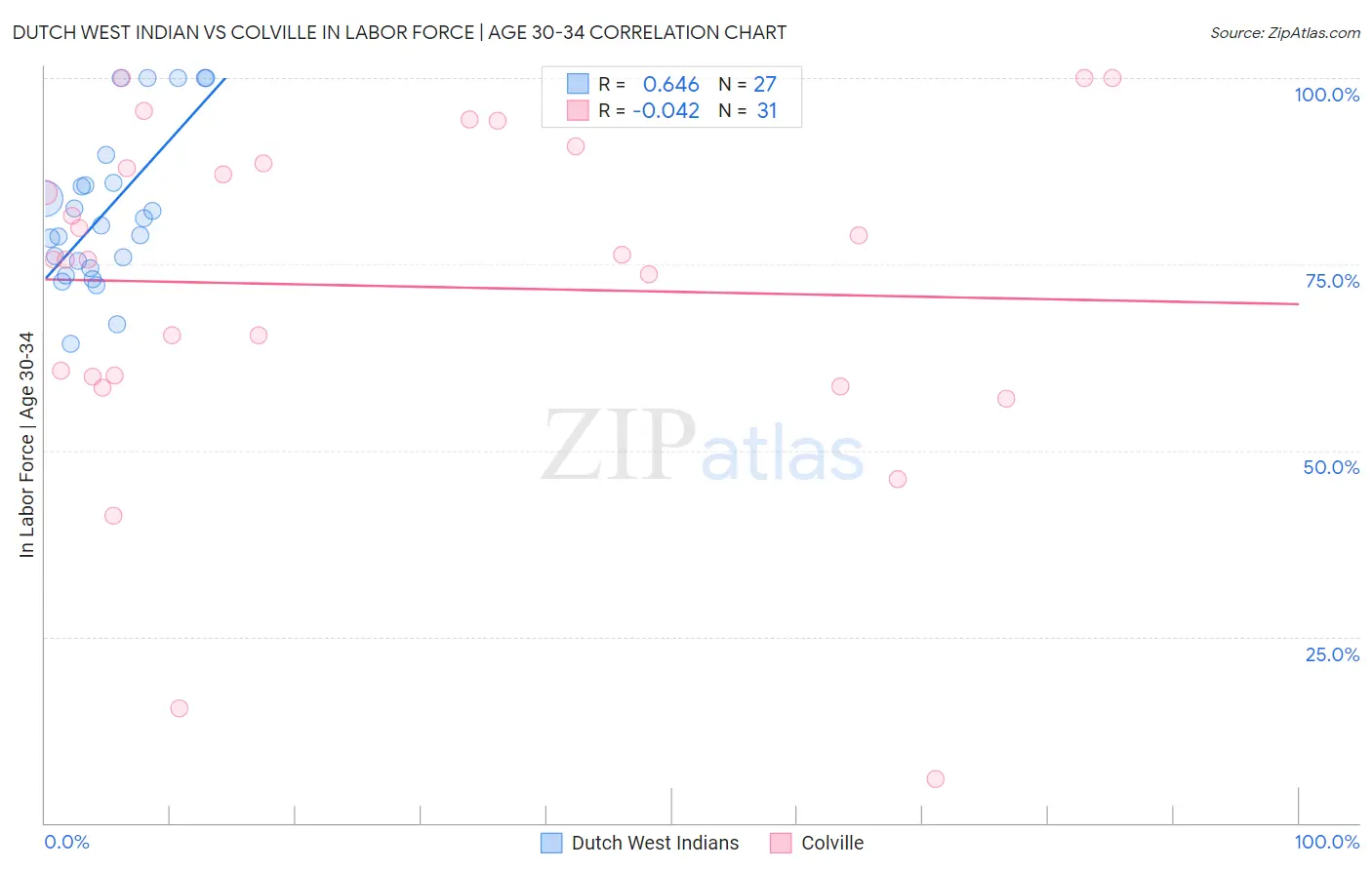 Dutch West Indian vs Colville In Labor Force | Age 30-34