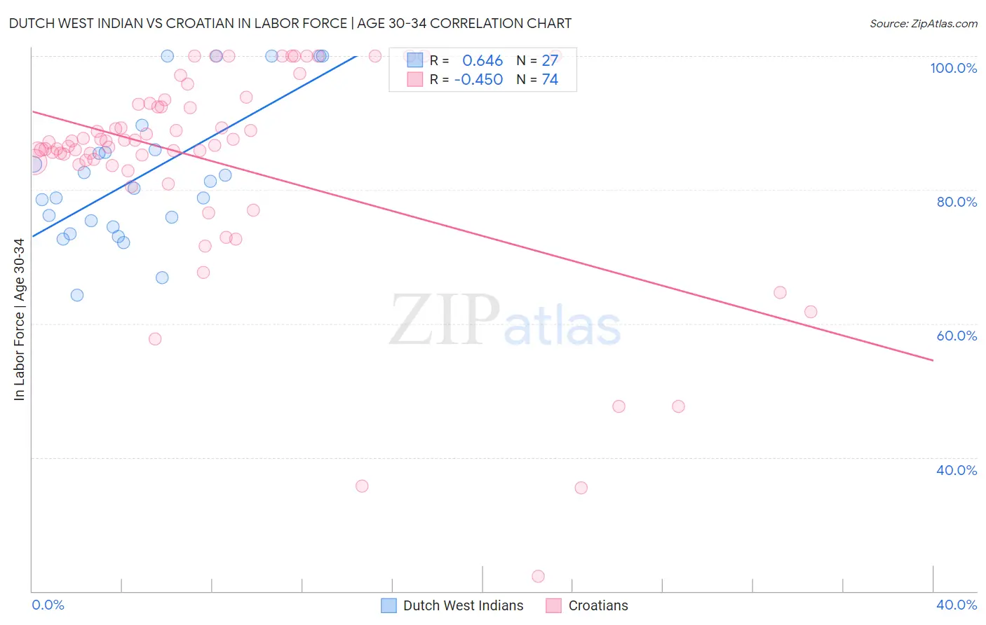 Dutch West Indian vs Croatian In Labor Force | Age 30-34