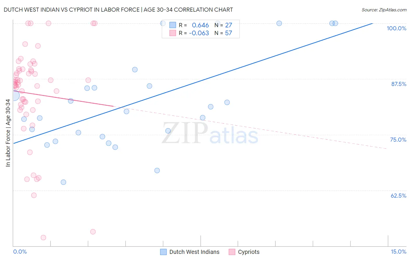 Dutch West Indian vs Cypriot In Labor Force | Age 30-34