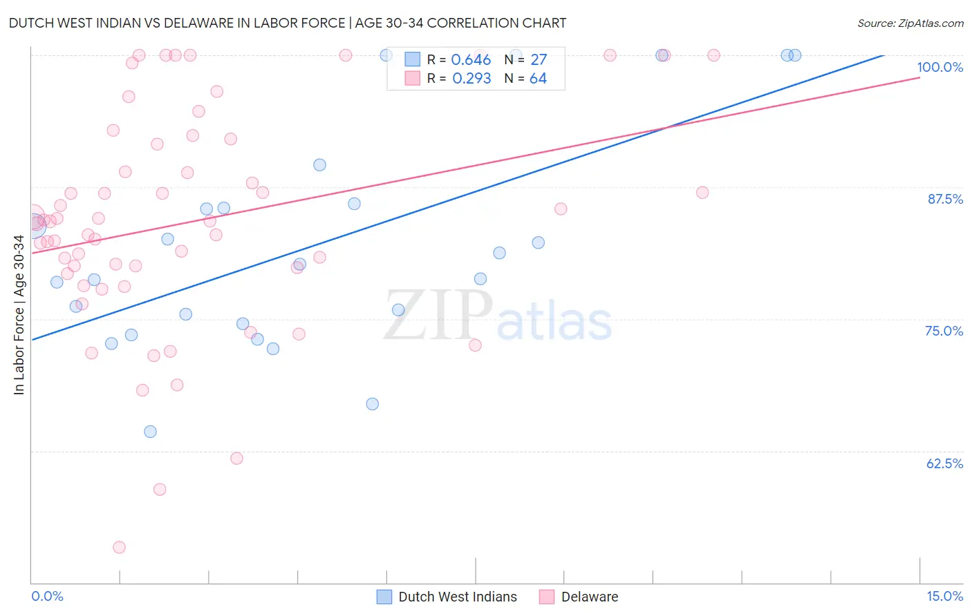 Dutch West Indian vs Delaware In Labor Force | Age 30-34