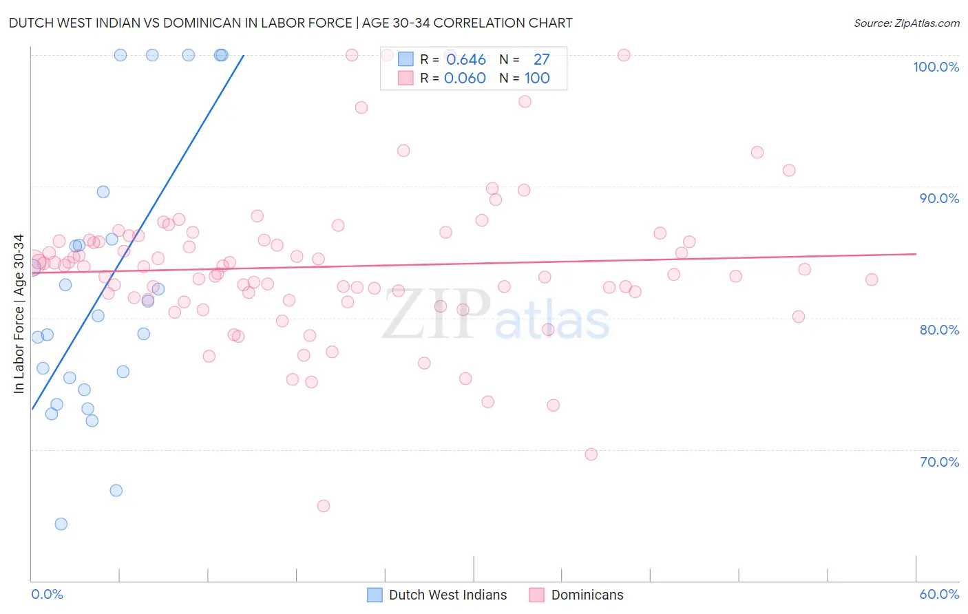 Dutch West Indian vs Dominican In Labor Force | Age 30-34