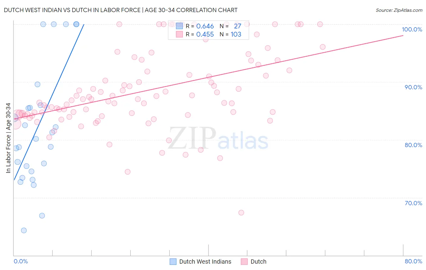 Dutch West Indian vs Dutch In Labor Force | Age 30-34