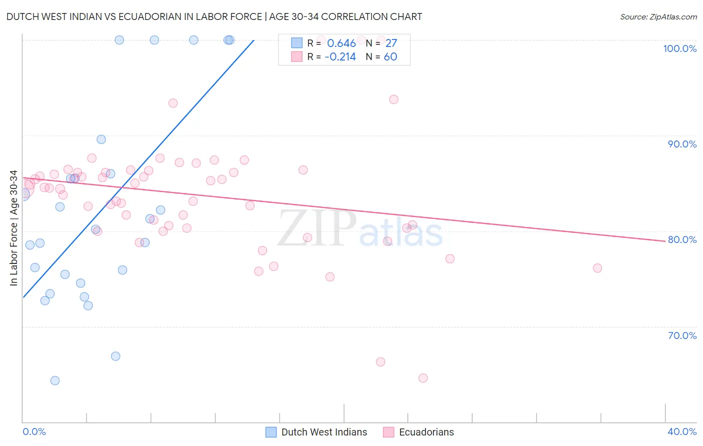 Dutch West Indian vs Ecuadorian In Labor Force | Age 30-34