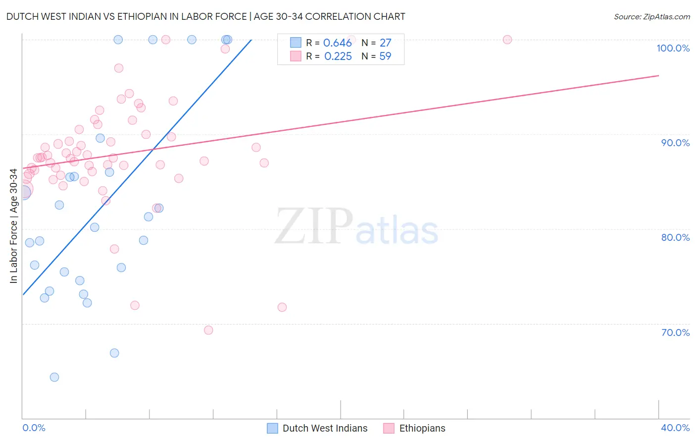 Dutch West Indian vs Ethiopian In Labor Force | Age 30-34