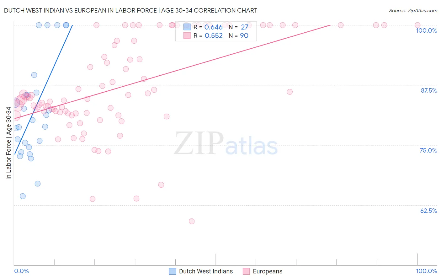 Dutch West Indian vs European In Labor Force | Age 30-34