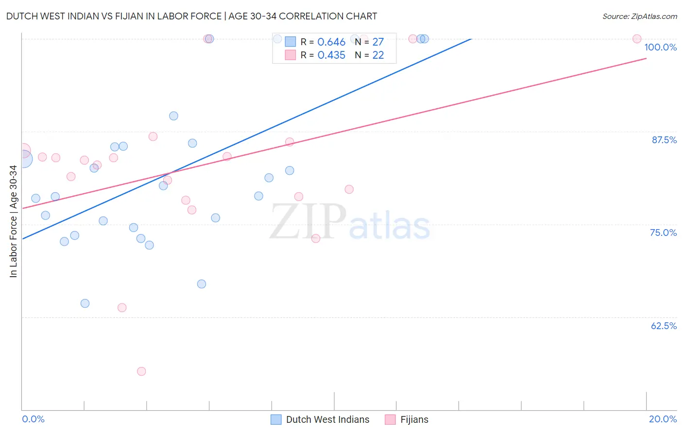 Dutch West Indian vs Fijian In Labor Force | Age 30-34