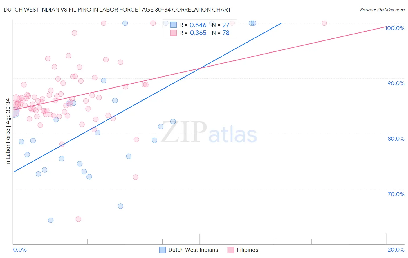 Dutch West Indian vs Filipino In Labor Force | Age 30-34