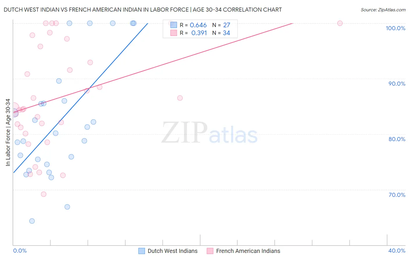 Dutch West Indian vs French American Indian In Labor Force | Age 30-34