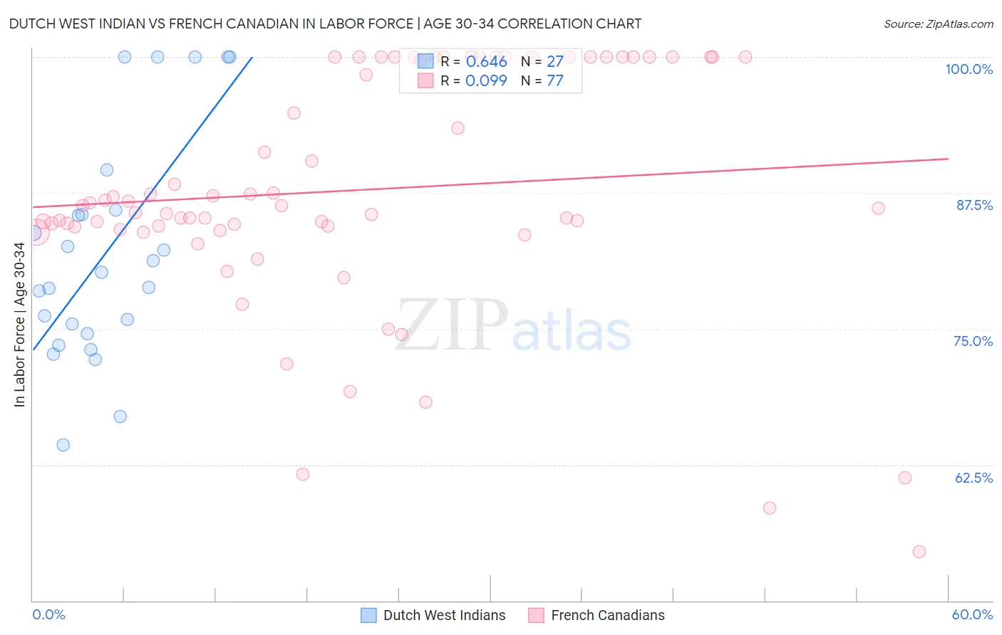 Dutch West Indian vs French Canadian In Labor Force | Age 30-34