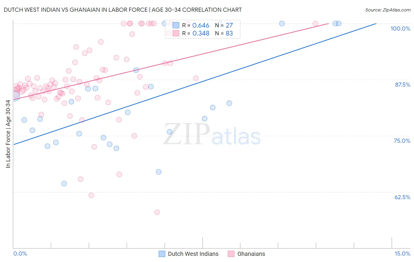 Dutch West Indian vs Ghanaian In Labor Force | Age 30-34