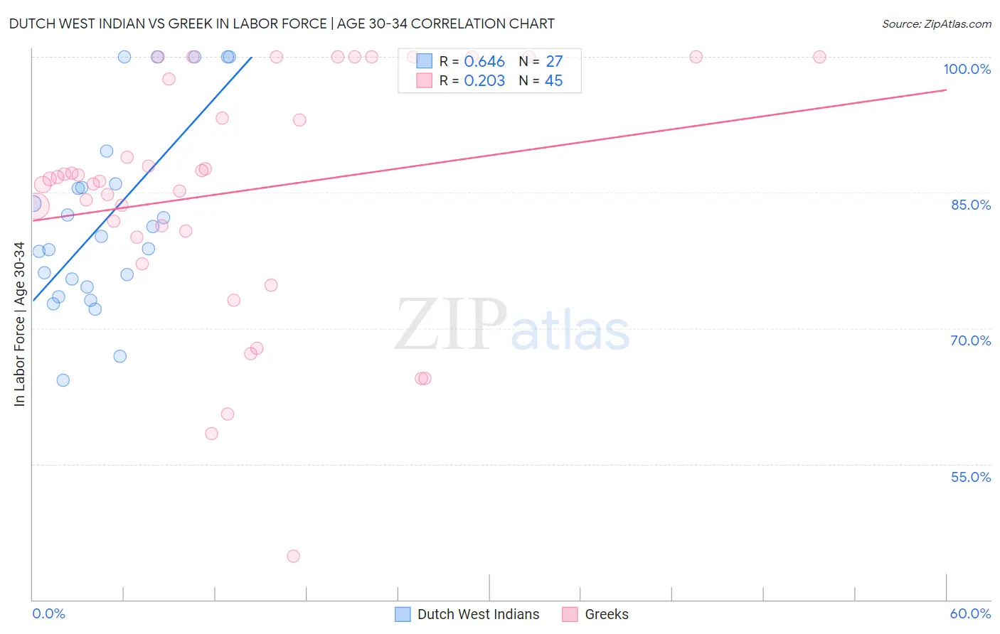Dutch West Indian vs Greek In Labor Force | Age 30-34
