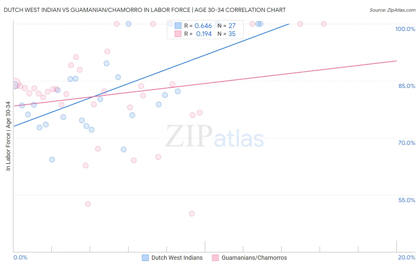 Dutch West Indian vs Guamanian/Chamorro In Labor Force | Age 30-34