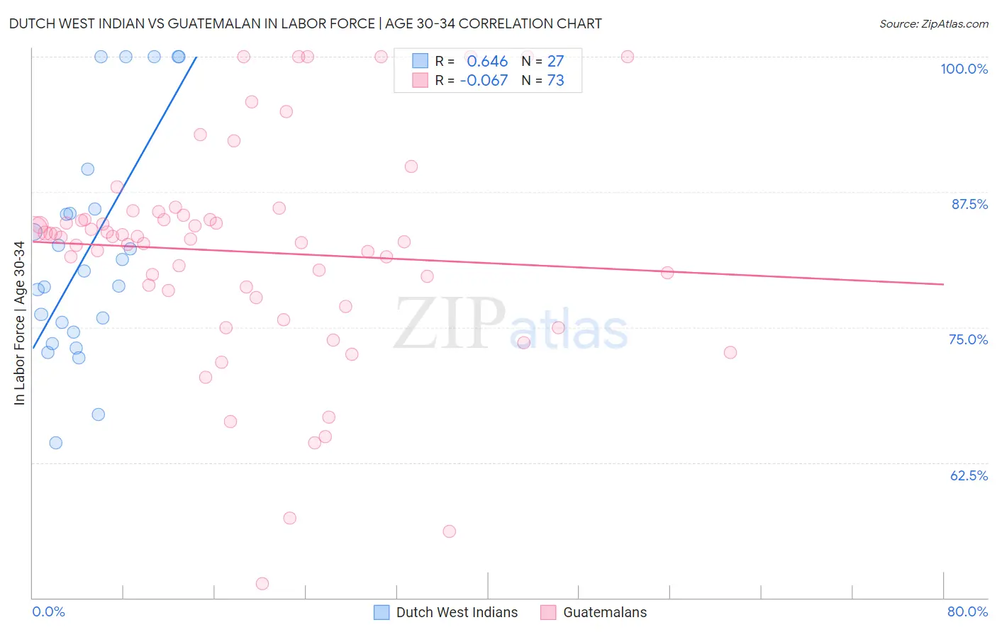Dutch West Indian vs Guatemalan In Labor Force | Age 30-34