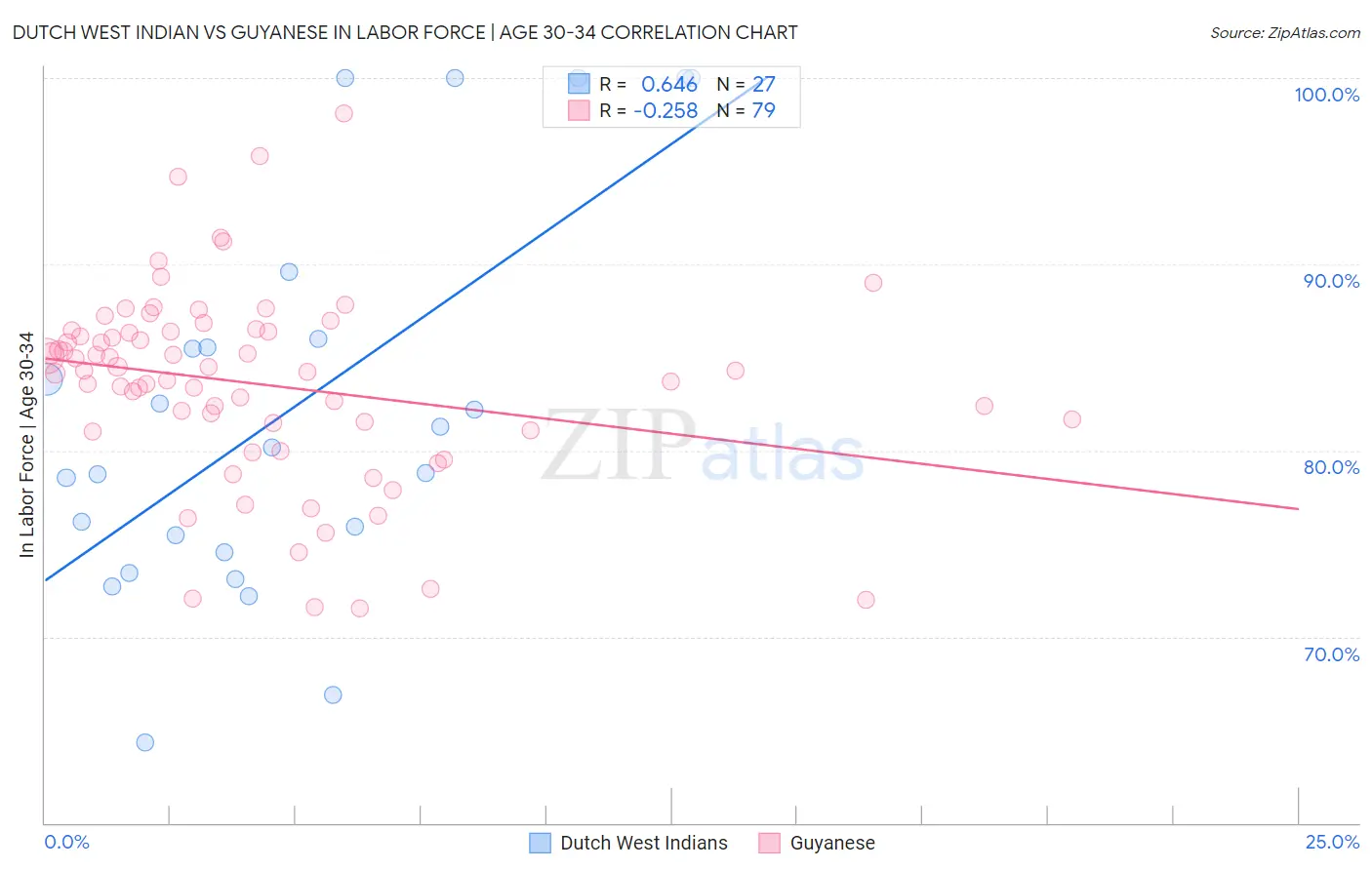Dutch West Indian vs Guyanese In Labor Force | Age 30-34