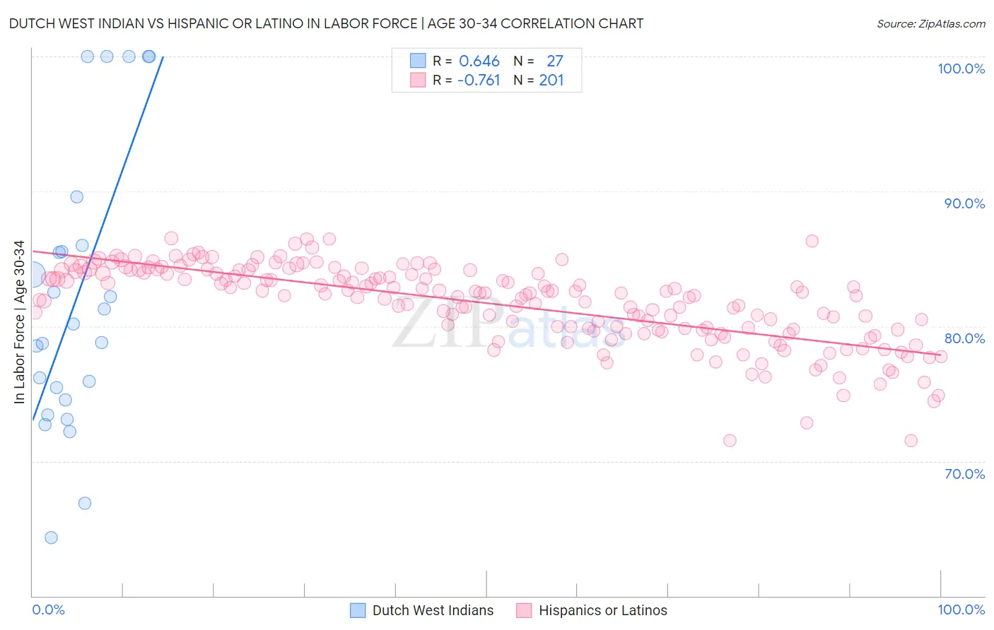 Dutch West Indian vs Hispanic or Latino In Labor Force | Age 30-34