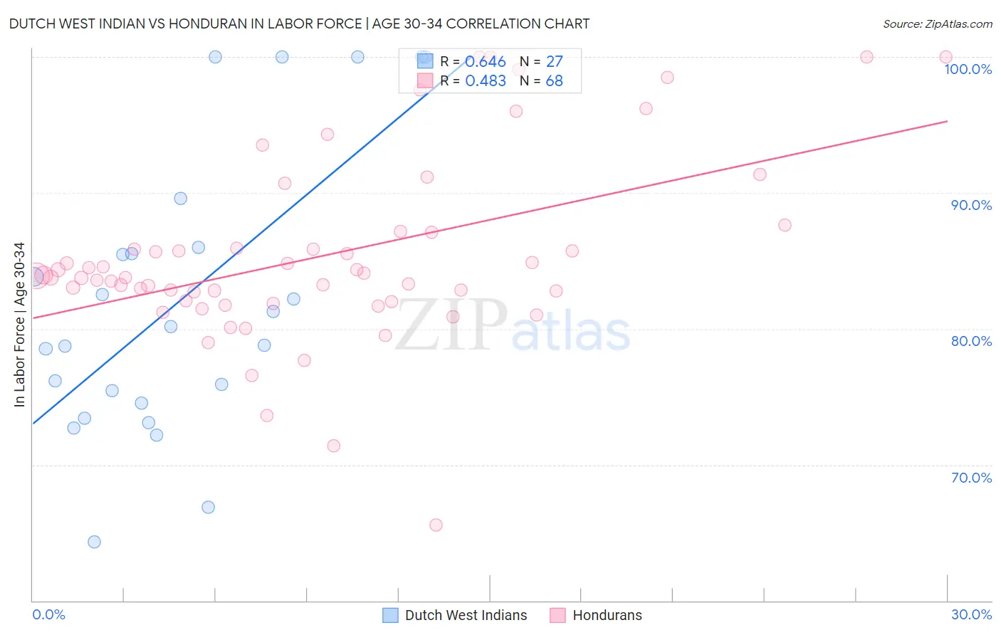 Dutch West Indian vs Honduran In Labor Force | Age 30-34
