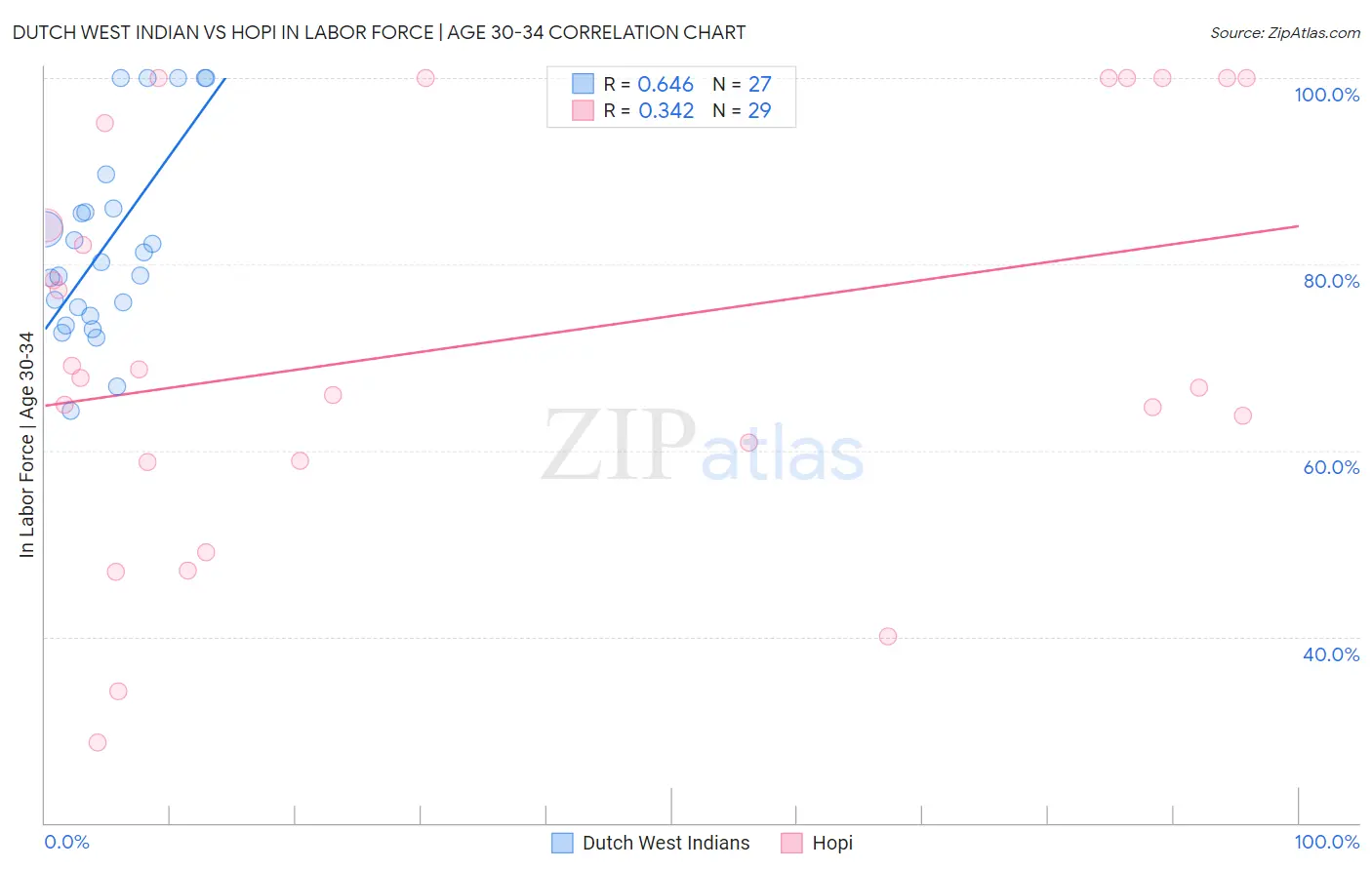 Dutch West Indian vs Hopi In Labor Force | Age 30-34