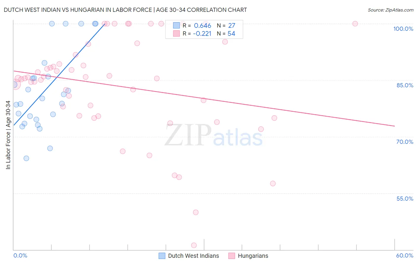 Dutch West Indian vs Hungarian In Labor Force | Age 30-34