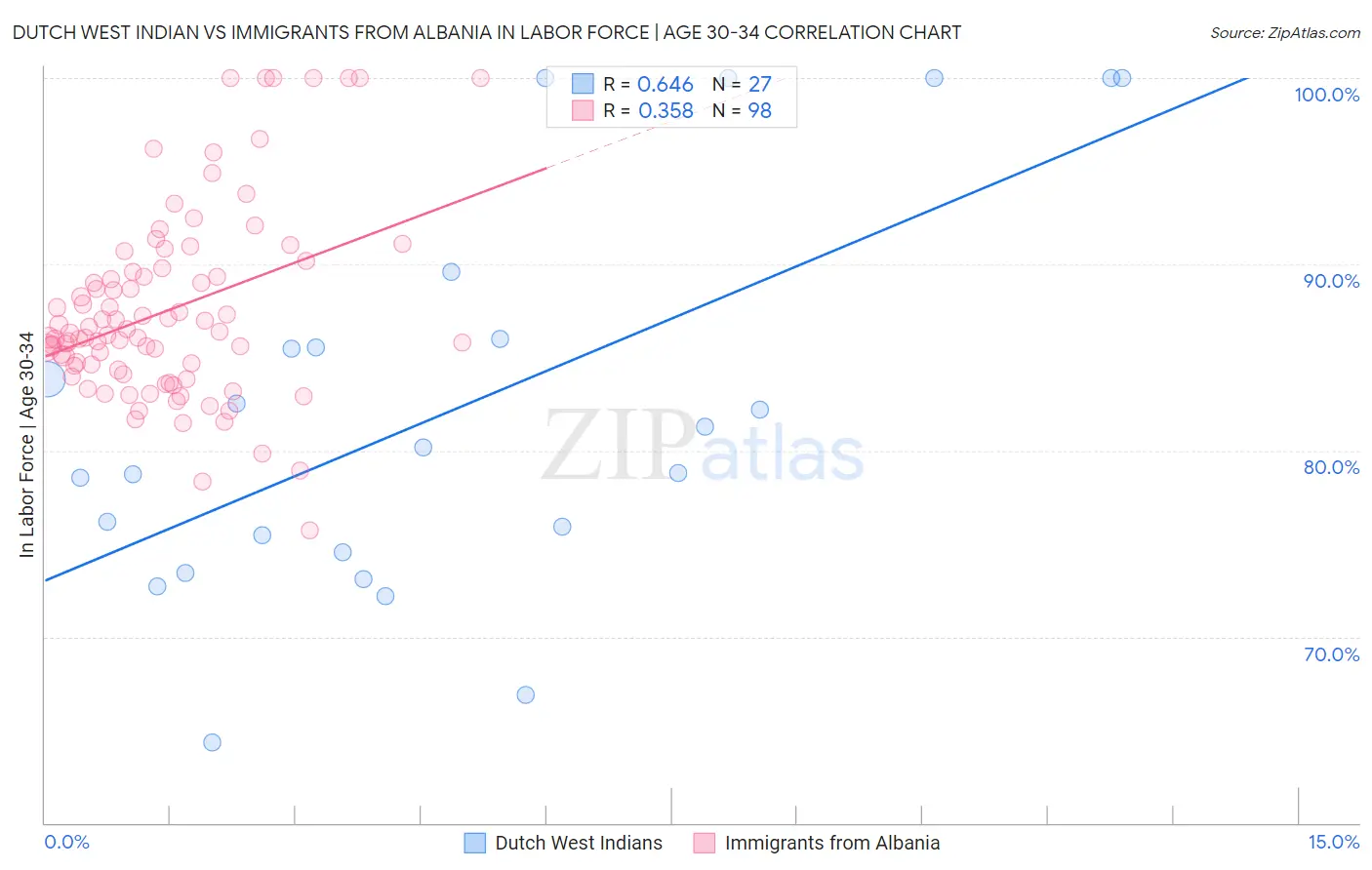 Dutch West Indian vs Immigrants from Albania In Labor Force | Age 30-34