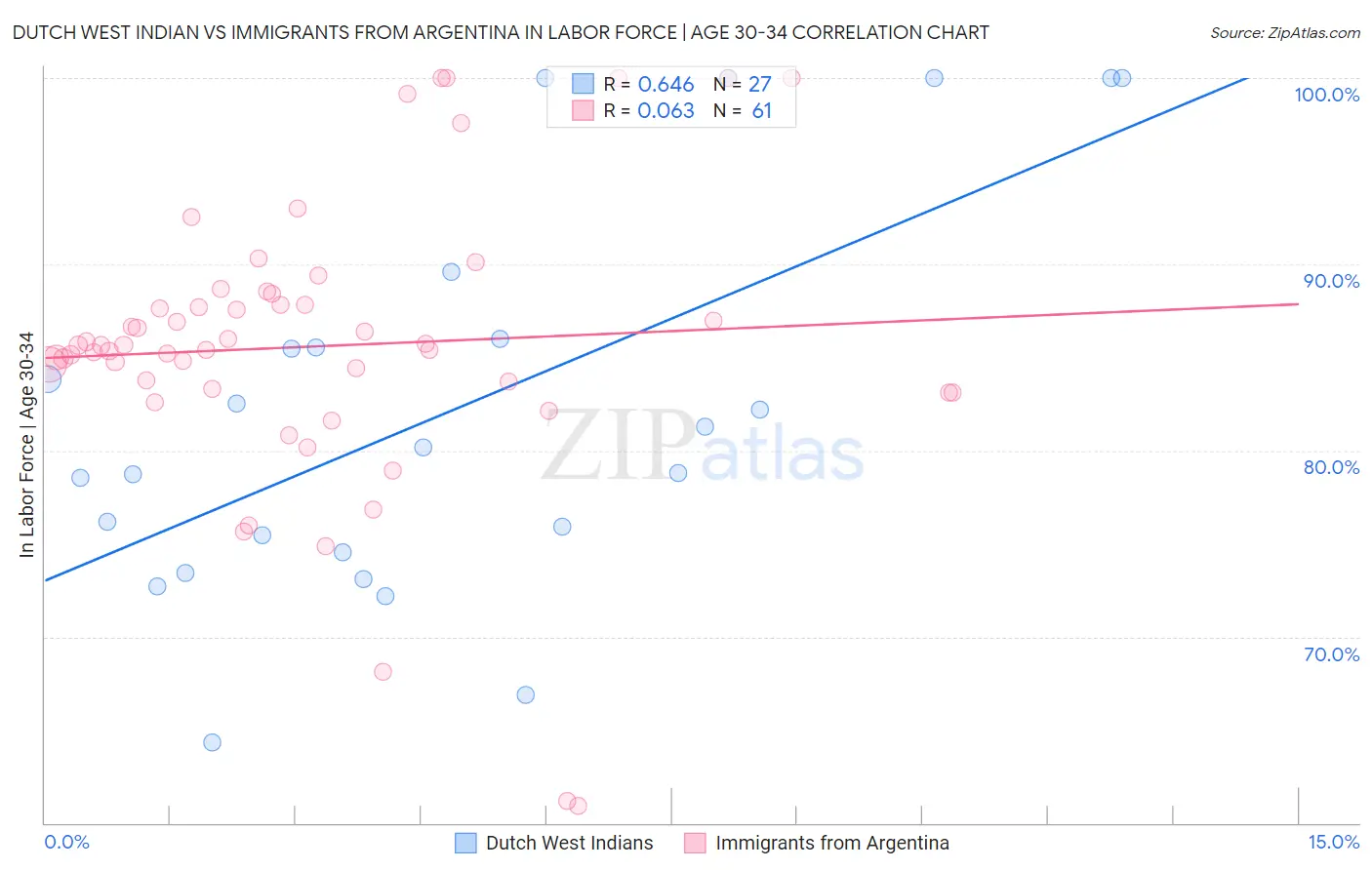 Dutch West Indian vs Immigrants from Argentina In Labor Force | Age 30-34