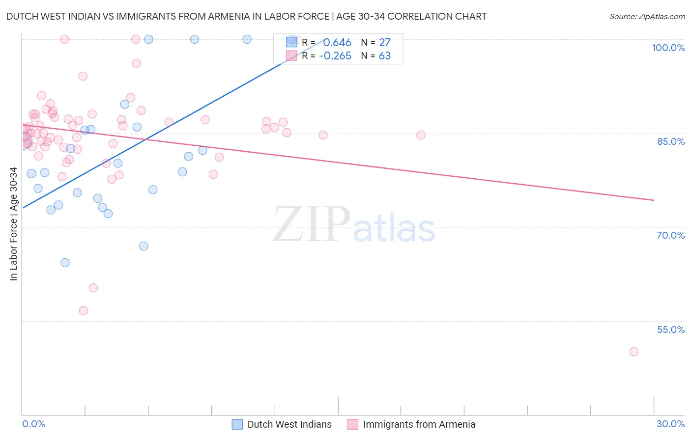 Dutch West Indian vs Immigrants from Armenia In Labor Force | Age 30-34