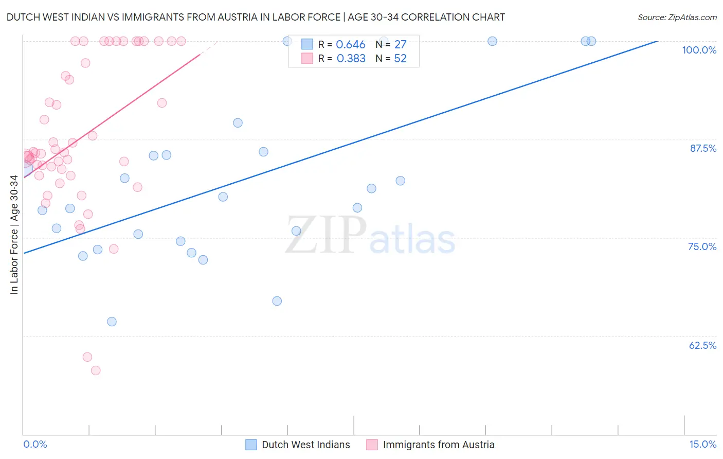 Dutch West Indian vs Immigrants from Austria In Labor Force | Age 30-34