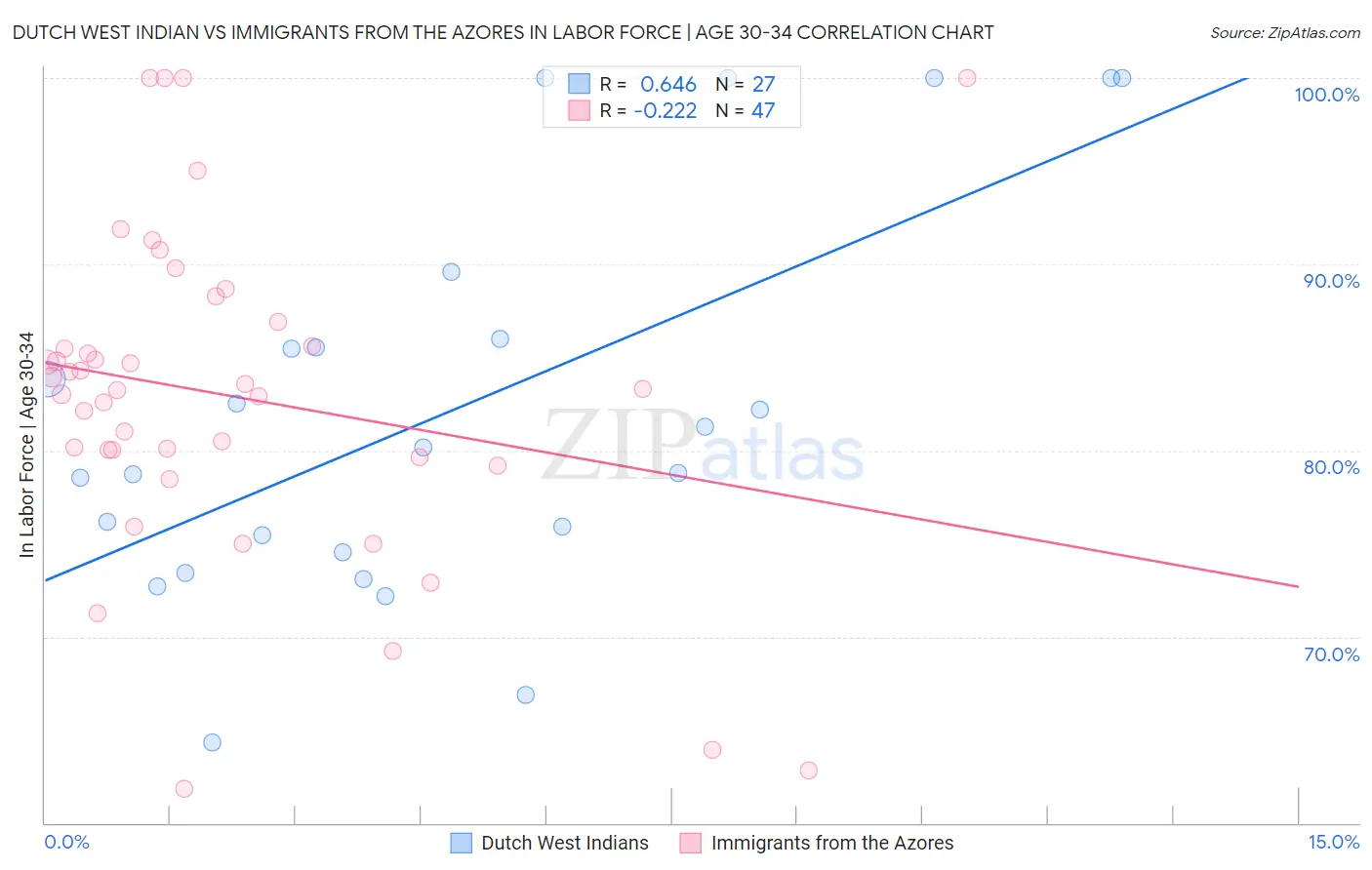 Dutch West Indian vs Immigrants from the Azores In Labor Force | Age 30-34