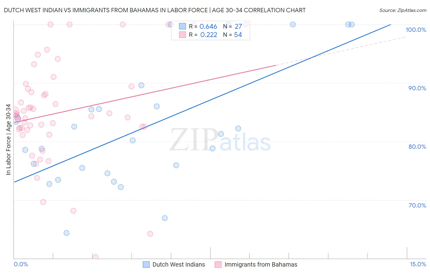 Dutch West Indian vs Immigrants from Bahamas In Labor Force | Age 30-34