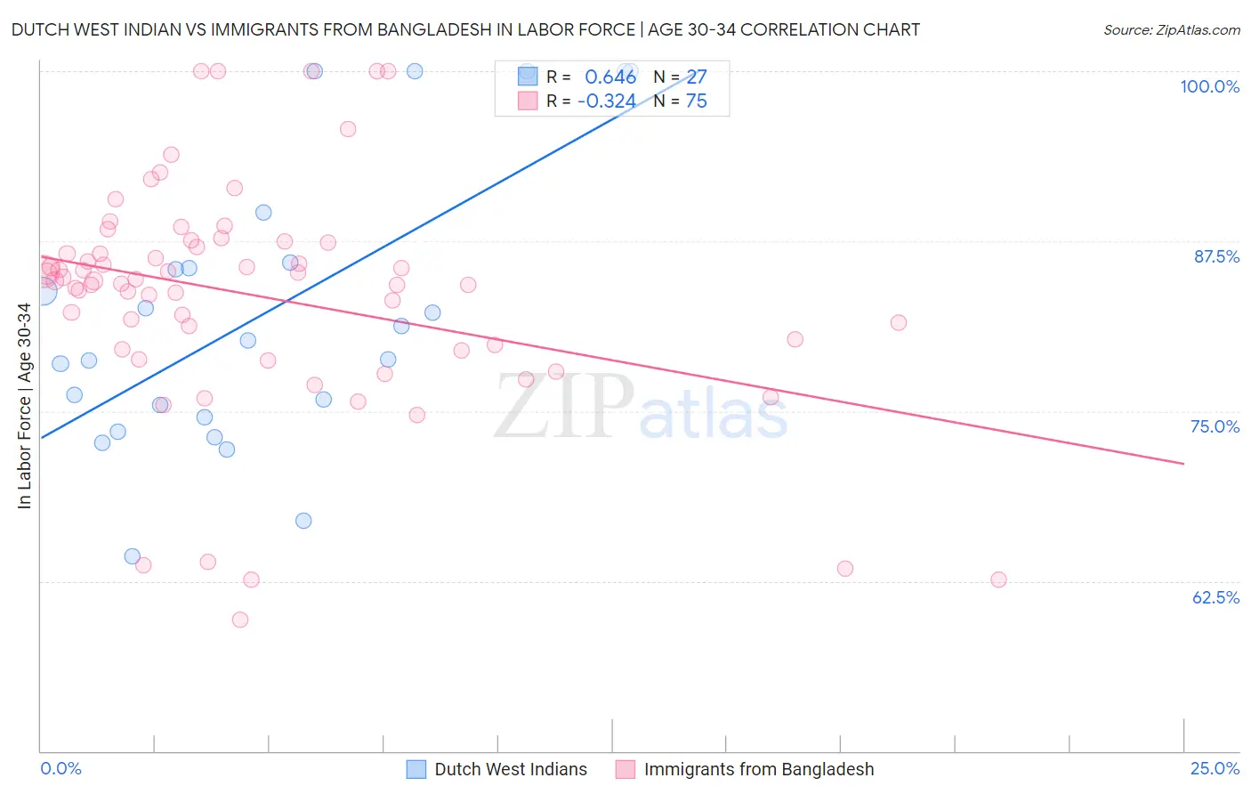 Dutch West Indian vs Immigrants from Bangladesh In Labor Force | Age 30-34