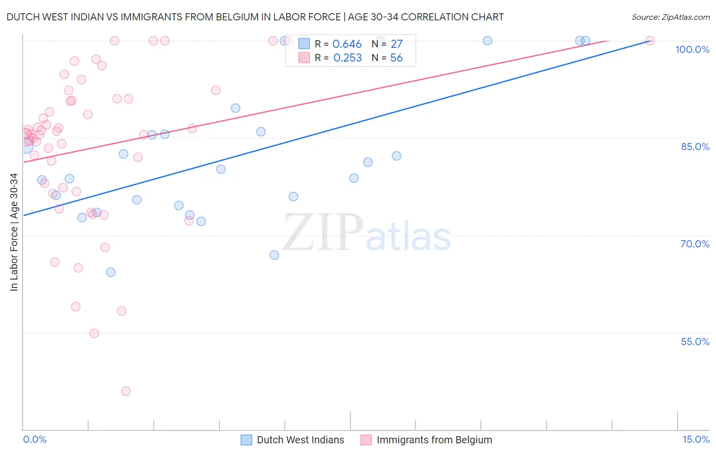 Dutch West Indian vs Immigrants from Belgium In Labor Force | Age 30-34