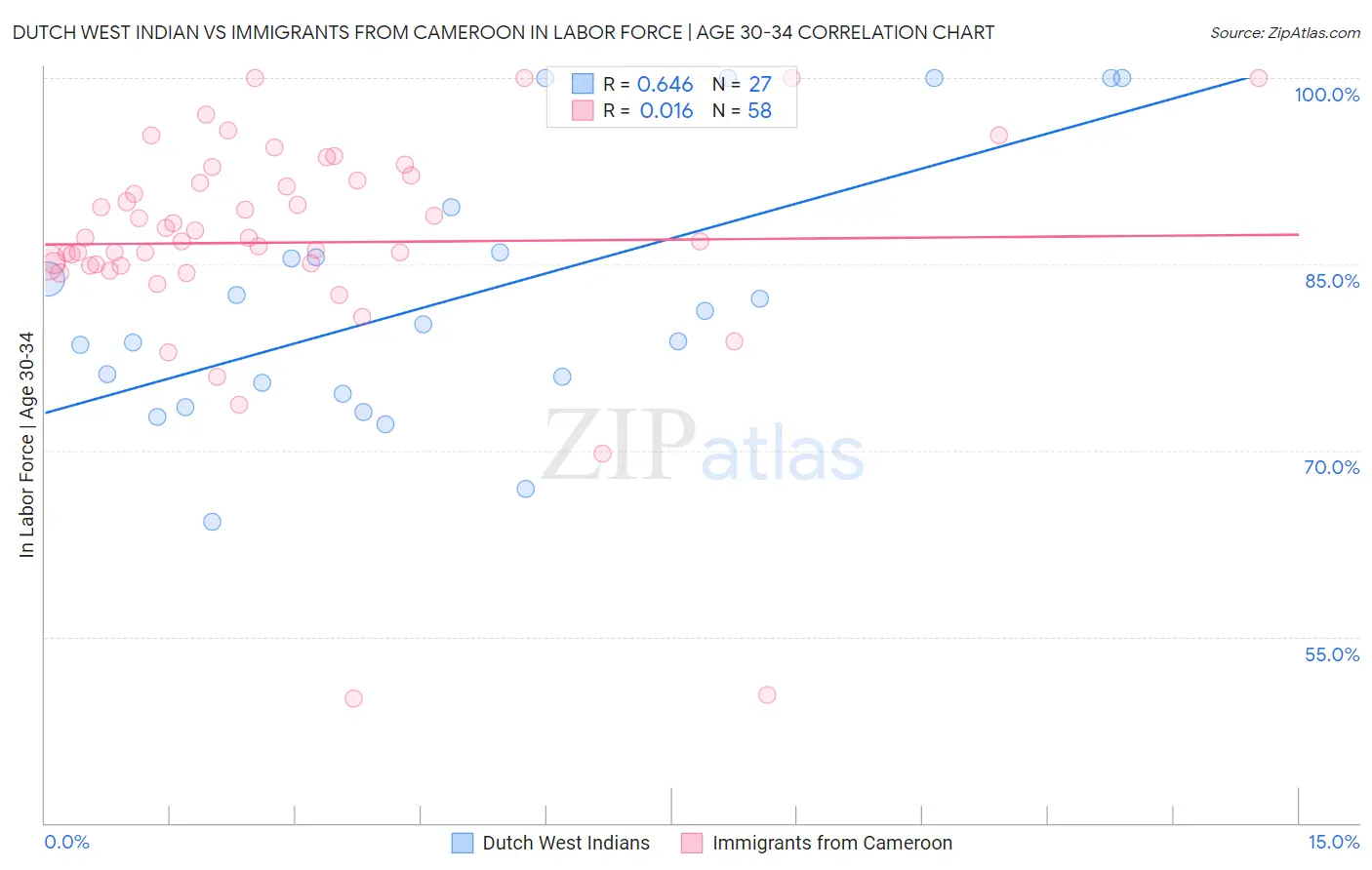 Dutch West Indian vs Immigrants from Cameroon In Labor Force | Age 30-34