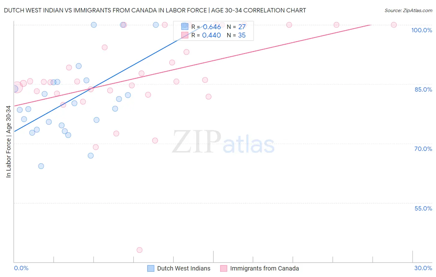 Dutch West Indian vs Immigrants from Canada In Labor Force | Age 30-34