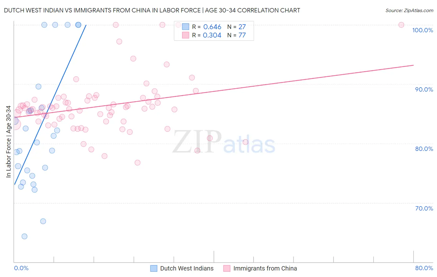 Dutch West Indian vs Immigrants from China In Labor Force | Age 30-34