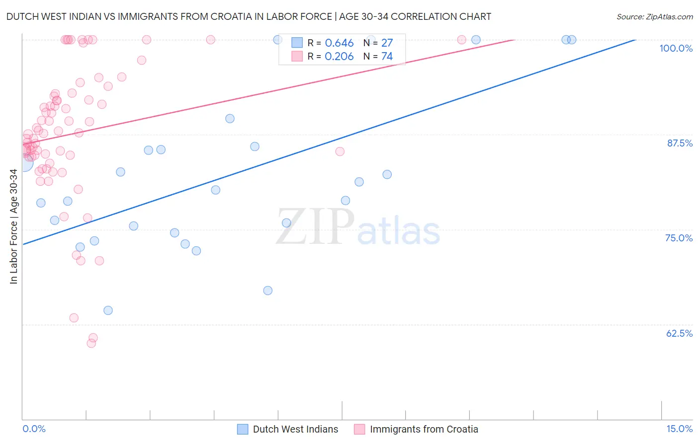 Dutch West Indian vs Immigrants from Croatia In Labor Force | Age 30-34