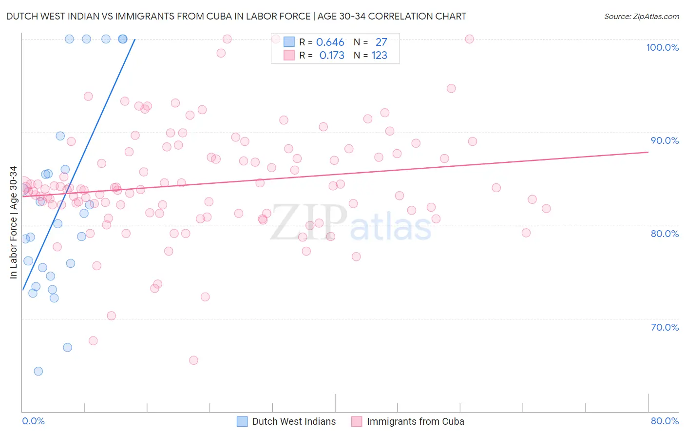 Dutch West Indian vs Immigrants from Cuba In Labor Force | Age 30-34