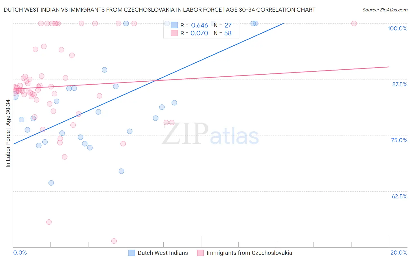 Dutch West Indian vs Immigrants from Czechoslovakia In Labor Force | Age 30-34