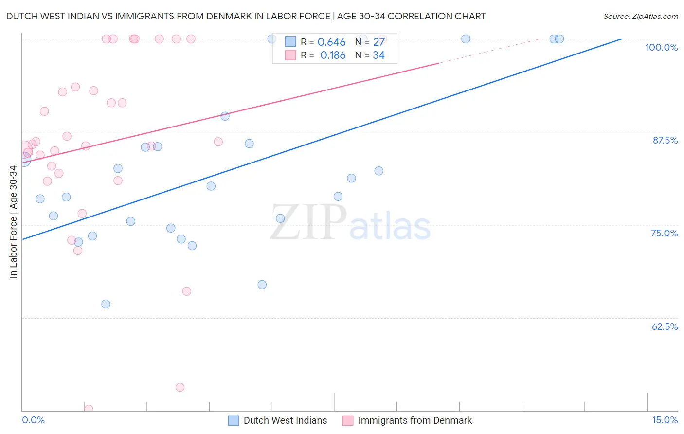 Dutch West Indian vs Immigrants from Denmark In Labor Force | Age 30-34