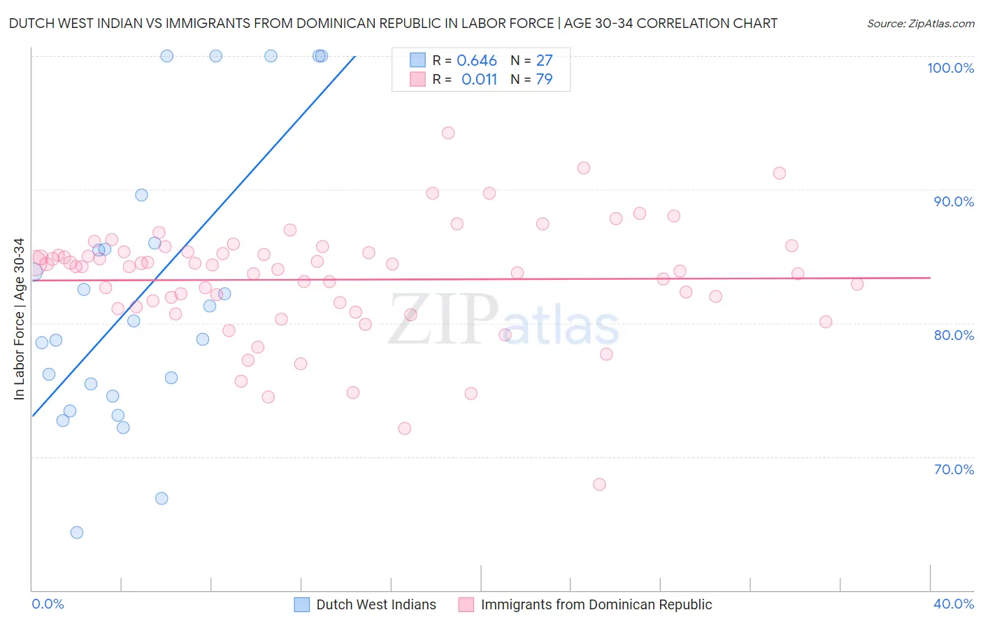Dutch West Indian vs Immigrants from Dominican Republic In Labor Force | Age 30-34