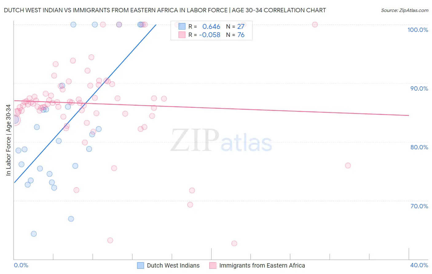 Dutch West Indian vs Immigrants from Eastern Africa In Labor Force | Age 30-34