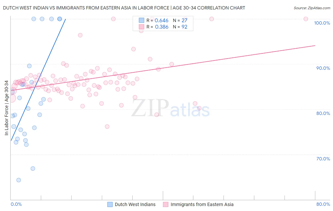 Dutch West Indian vs Immigrants from Eastern Asia In Labor Force | Age 30-34