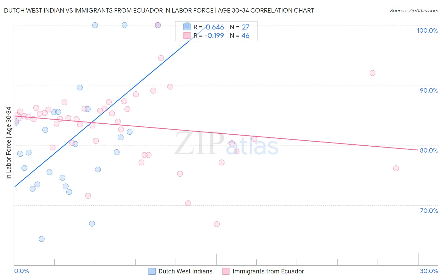 Dutch West Indian vs Immigrants from Ecuador In Labor Force | Age 30-34