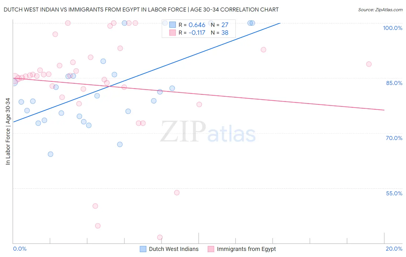Dutch West Indian vs Immigrants from Egypt In Labor Force | Age 30-34